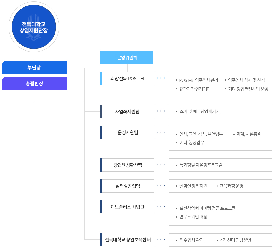 조직도